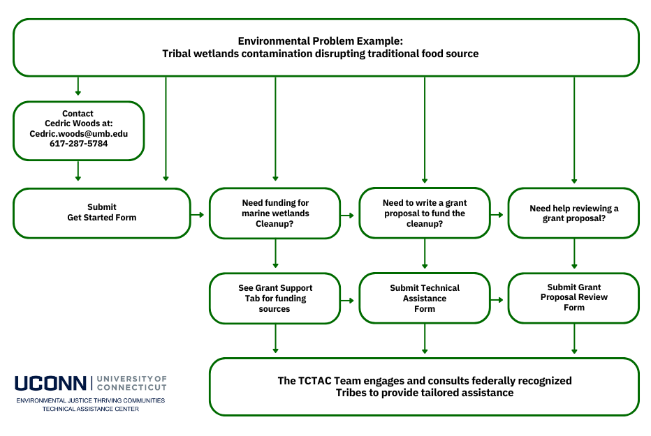 A flow chart explaining the process for Native Nations